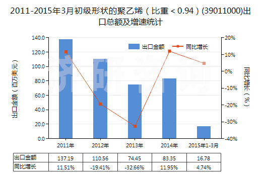 2011-2015年3月初級(jí)形狀的聚乙烯(比重<0.94)(39011000)出口總額及增速統(tǒng)計(jì) 2011-2015年3月初級(jí)形狀的聚乙烯(比重<0.94)(39011000)出口總額及增速統(tǒng)計(jì)